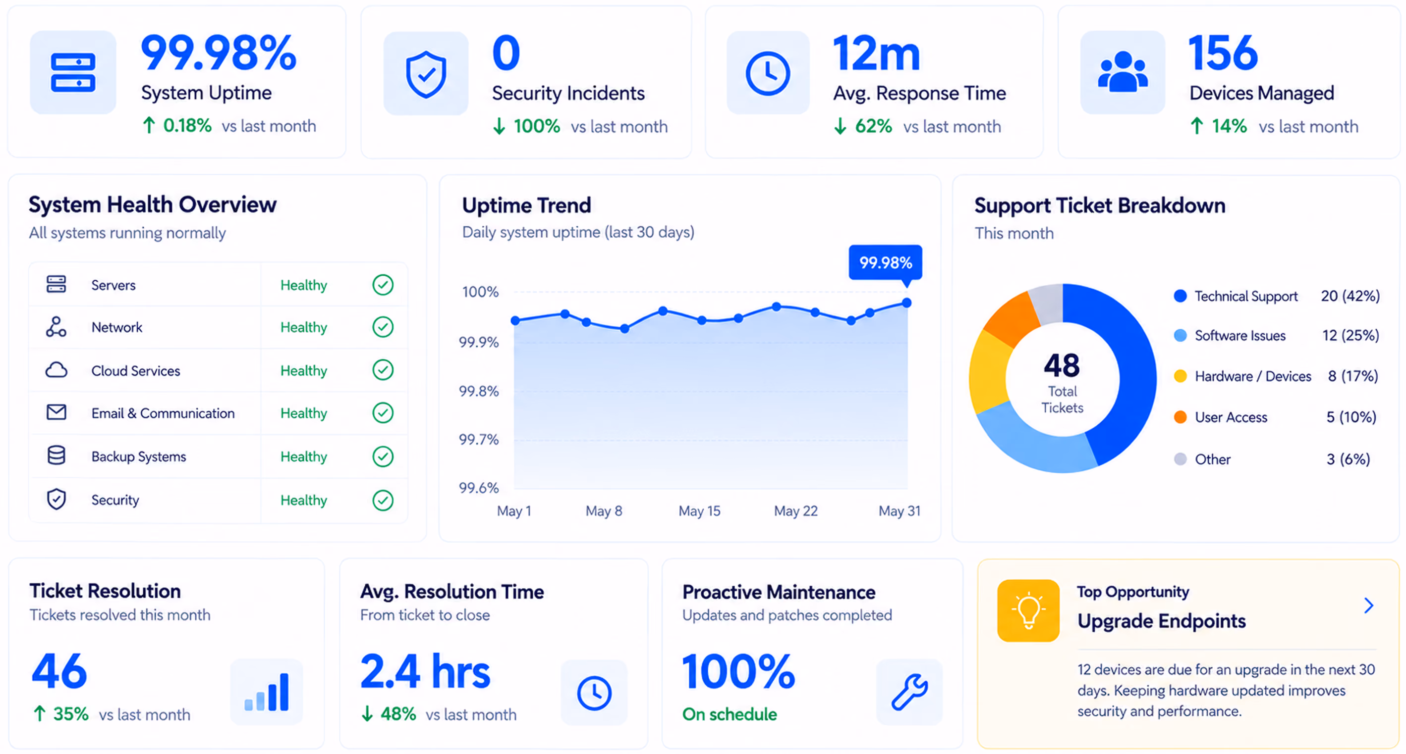 Dashboard showing IT system metrics including 99.98% system uptime with a 0.18% increase, zero security incidents with 100% decrease, 12-minute average response time improving by 62%, and 156 devices managed up 14%. System health overview indicates all systems including servers, network, cloud services, email, backup, and security are healthy. Uptime trend graph displays stable daily uptime near 99.98% for May. Support ticket breakdown pie chart shows 48 total tickets this month: 42% technical support, 25% software issues, 17% hardware/devices, 10% user access, 6% other. Additional stats show 46 tickets resolved this month up 35%, average resolution time 2.4 hours improving by 48%, and 100% proactive maintenance on schedule. A top opportunity recommends upgrading 12 endpoints in next 30 days to improve security and performance.