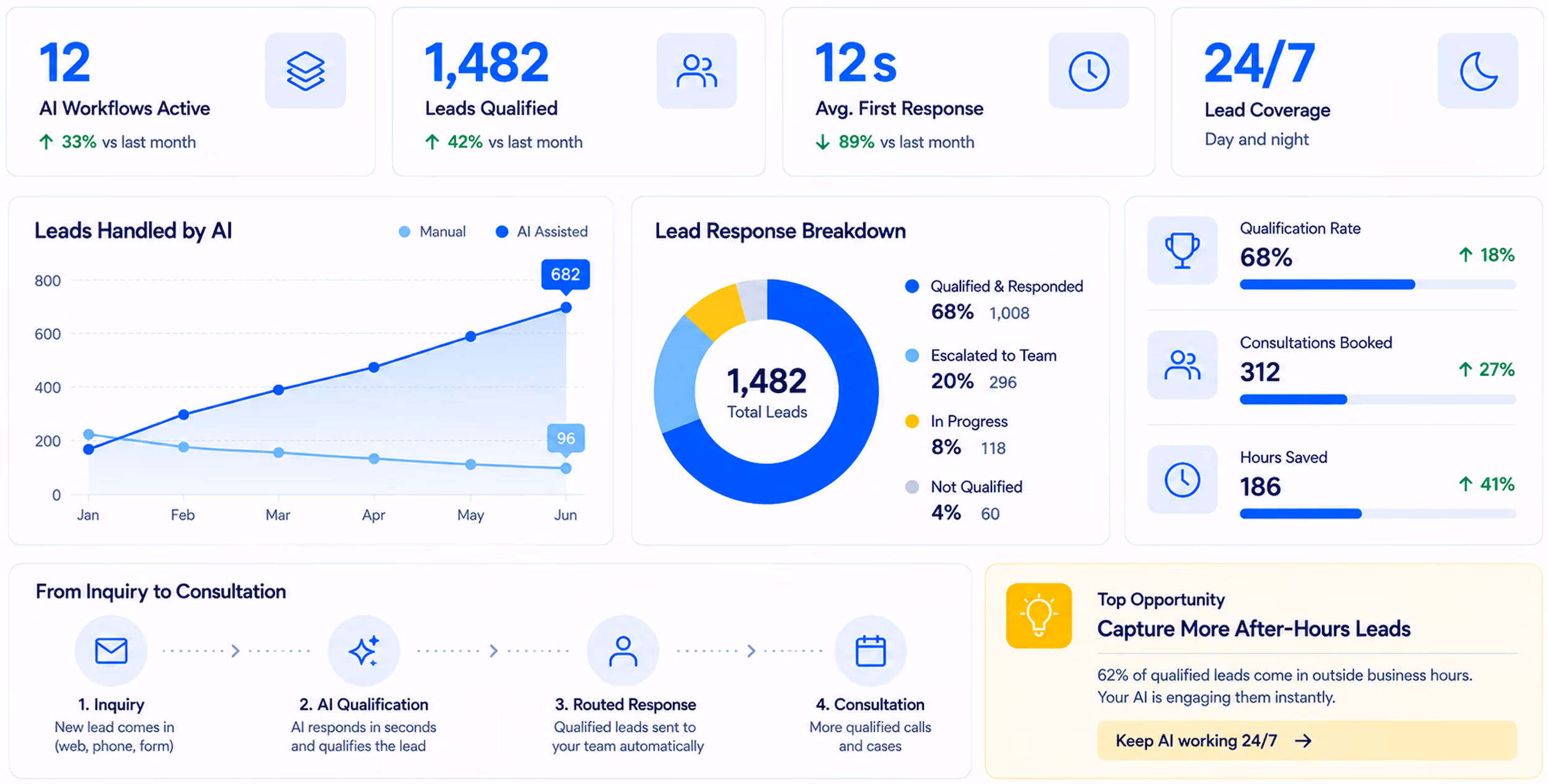Dashboard showing AI active workflows at 12 with 33% increase, 1,482 leads qualified with 42% increase, average first response time 12 seconds improving 89%, and 24/7 lead coverage. Graph shows leads handled by AI rising to 682 AI-assisted leads and 96 manual leads from January to June. Pie chart breaks down 1,482 total leads: 68% qualified and responded, 20% escalated to team, 8% in progress, 4% not qualified. Metrics show 68% qualification rate with 18% increase, 312 consultations booked up 27%, and 186 hours saved up 41%. Four steps from inquiry to consultation: Inquiry, AI Qualification, Routed Response, and Consultation. Highlighted opportunity to capture more after-hours leads with AI working 24/7.