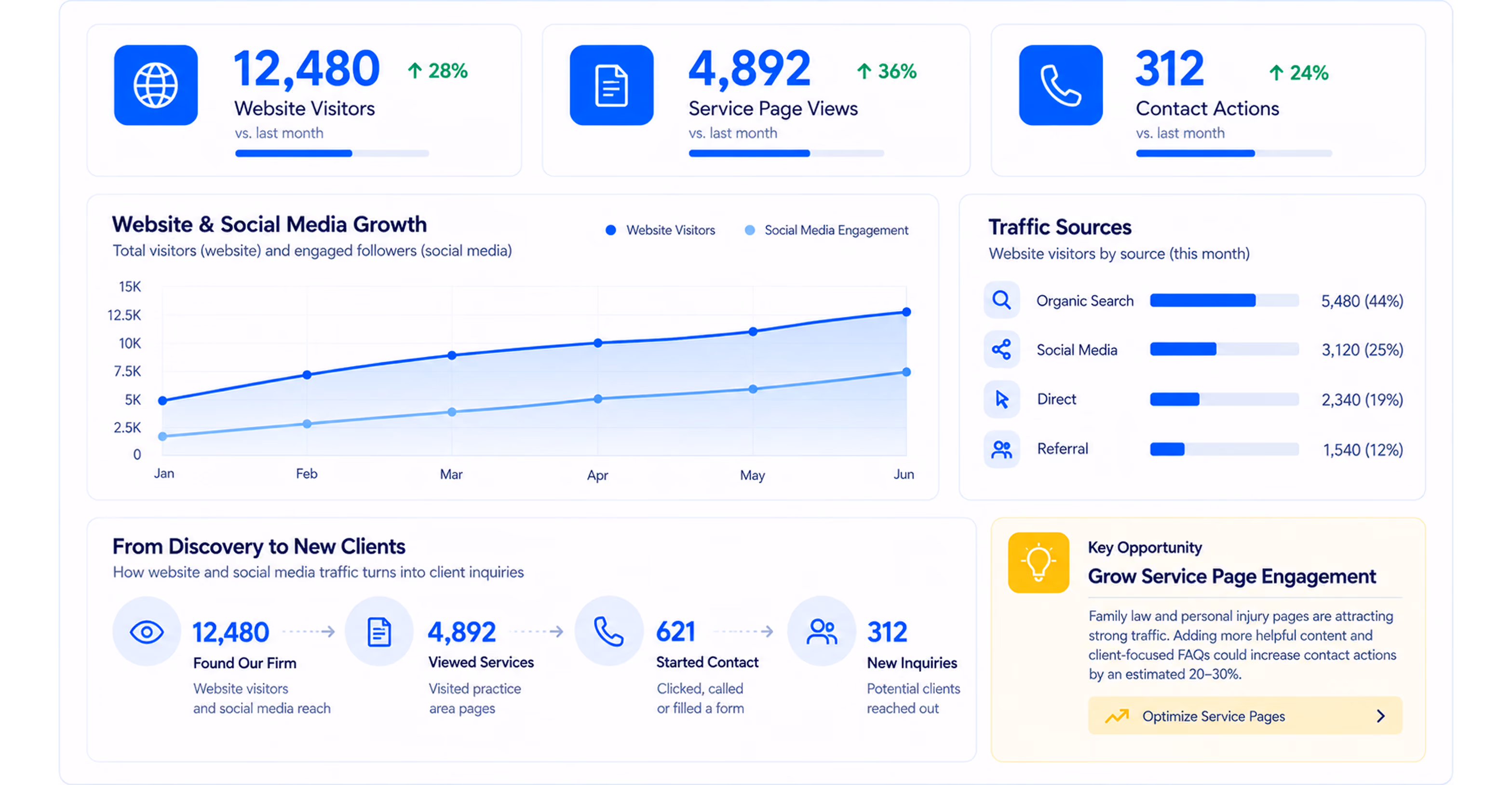 Dashboard showing digital marketing metrics: Website Visitors 12,480 up 28%, Service Page Views 4,892 up 36%, Contact Actions 312 up 24%. Line chart displays growth from January to June in Website Visitors and Social Media Engagement. Traffic Sources list Organic Search 5,480 (44%), Social Media 3,120 (25%), Direct 2,340 (19%), Referral 1,540 (12%). Flow chart from Discovery to New Clients shows 12,480 found the firm, 4,892 viewed services, 621 started contact, 312 new inquiries. Key opportunity noted to grow Service Page Engagement with a prompt to optimize service pages.