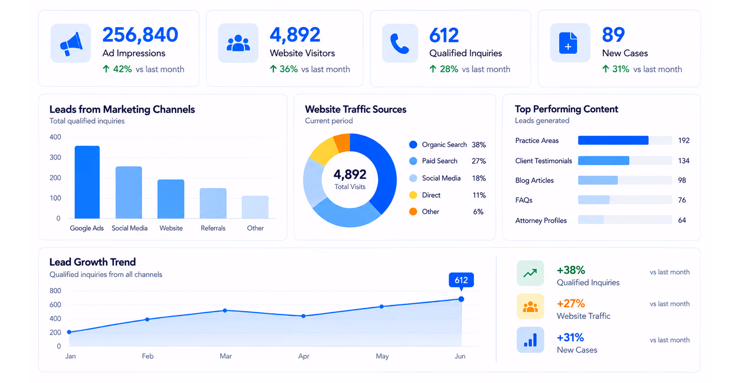 Marketing and growth dashboard showing 256,840 ad impressions, 4,892 website visitors, 612 qualified inquiries, and 89 new cases, each with percentage increase vs last month. Bar chart of leads from marketing channels with Google Ads highest, followed by Social Media, Website, Referrals, and Other. Pie chart of website traffic sources with Organic Search leading at 38%, Paid Search 27%, Social Media 18%, Direct 11%, and Other 6%. Top performing content bars show Practice Areas leading with 192 leads, Client Testimonials 134, Blog Articles 98, FAQs 76, Attorney Profiles 64. Lead growth trend line chart from January to June shows an increase to 612 qualified inquiries. Percent changes +38% qualified inquiries, +27% website traffic, +31% new cases vs last month.