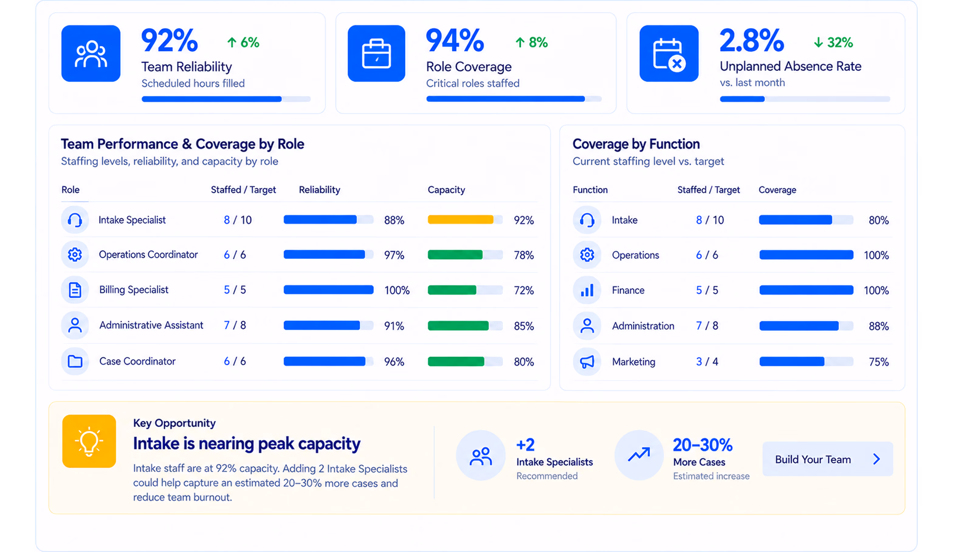 Dashboard showing team reliability at 92% with a 6% increase, role coverage at 94% with an 8% increase, and unplanned absence rate at 2.8% with a 32% decrease. Team performance and coverage by role display staffed versus target, reliability, and capacity for Intake Specialist (8/10 staffed, 88% reliability, 92% capacity), Operations Coordinator (6/6, 97%, 78%), Billing Specialist (5/5, 100%, 72%), Administrative Assistant (7/8, 91%, 85%), and Case Coordinator (6/6, 96%, 80%). Coverage by function shows Intake (8/10, 80%), Operations (6/6, 100%), Finance (5/5, 100%), Administration (7/8, 88%), Marketing (3/4, 75%). Key opportunity highlights Intake near peak capacity at 92%, recommending adding 2 Intake Specialists to capture 20-30% more cases and reduce burnout, with a call to action button labeled Build Your Team.