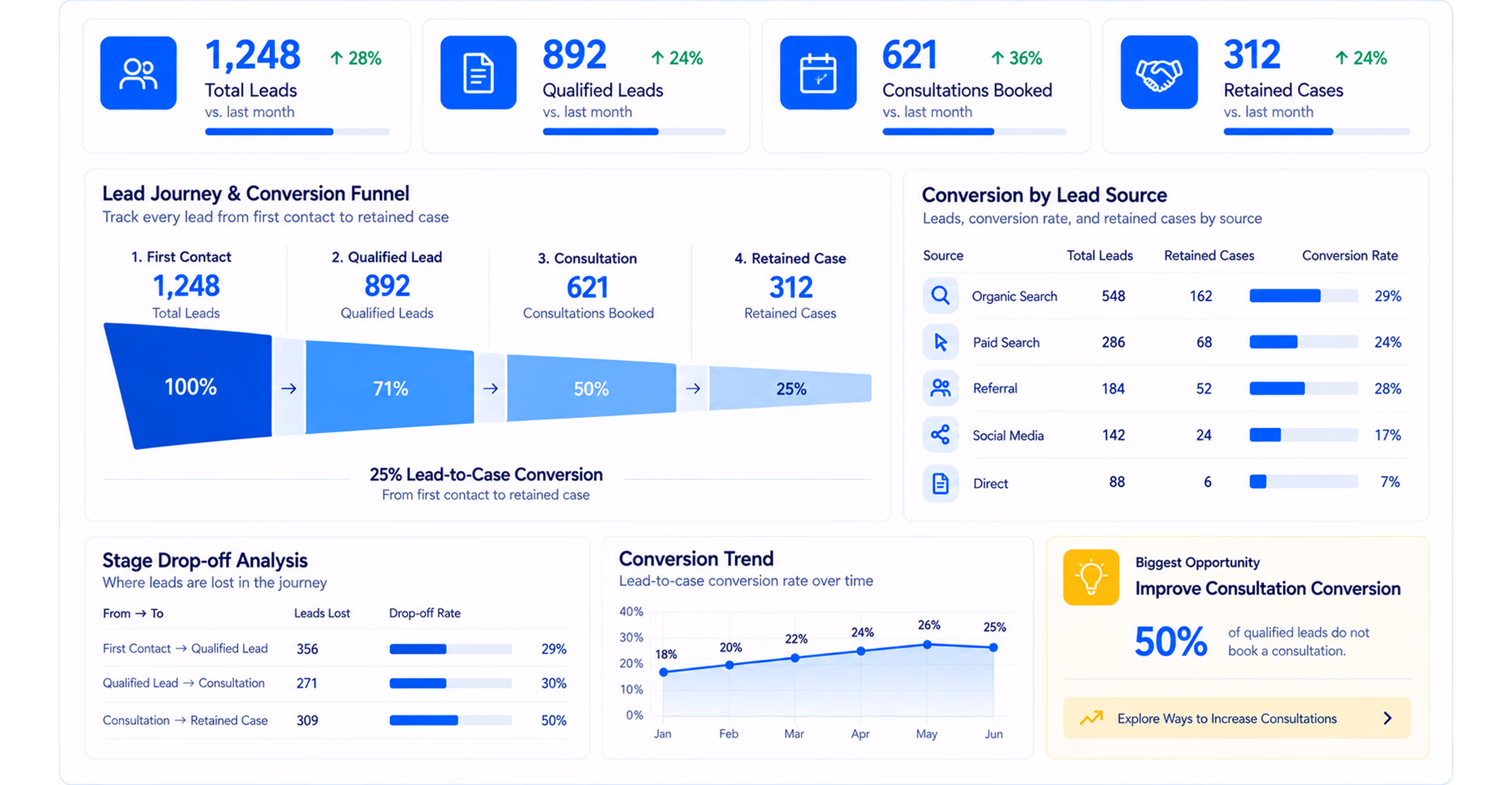 Dashboard showing lead and case metrics with 1,248 total leads (up 28%), 892 qualified leads (up 24%), 621 consultations booked (up 36%), and 312 retained cases (up 24%). Lead conversion funnel: 100% first contact, 71% qualified leads, 50% consultations booked, 25% retained cases. Conversion by lead source: organic search leads 548 with 29% conversion, paid search 286 with 24%, referral 184 with 28%, social media 142 with 17%, direct 88 with 7%. Stage drop-off analysis shows leads lost and drop-off rates between stages: first contact to qualified lead 356 lost (29%), qualified lead to consultation 271 lost (30%), consultation to retained case 309 lost (50%). Conversion trend graph shows lead-to-case conversion increasing from 18% in January to 25% in June. Biggest opportunity: improve consultation conversion since 50% of qualified leads do not book consultations.