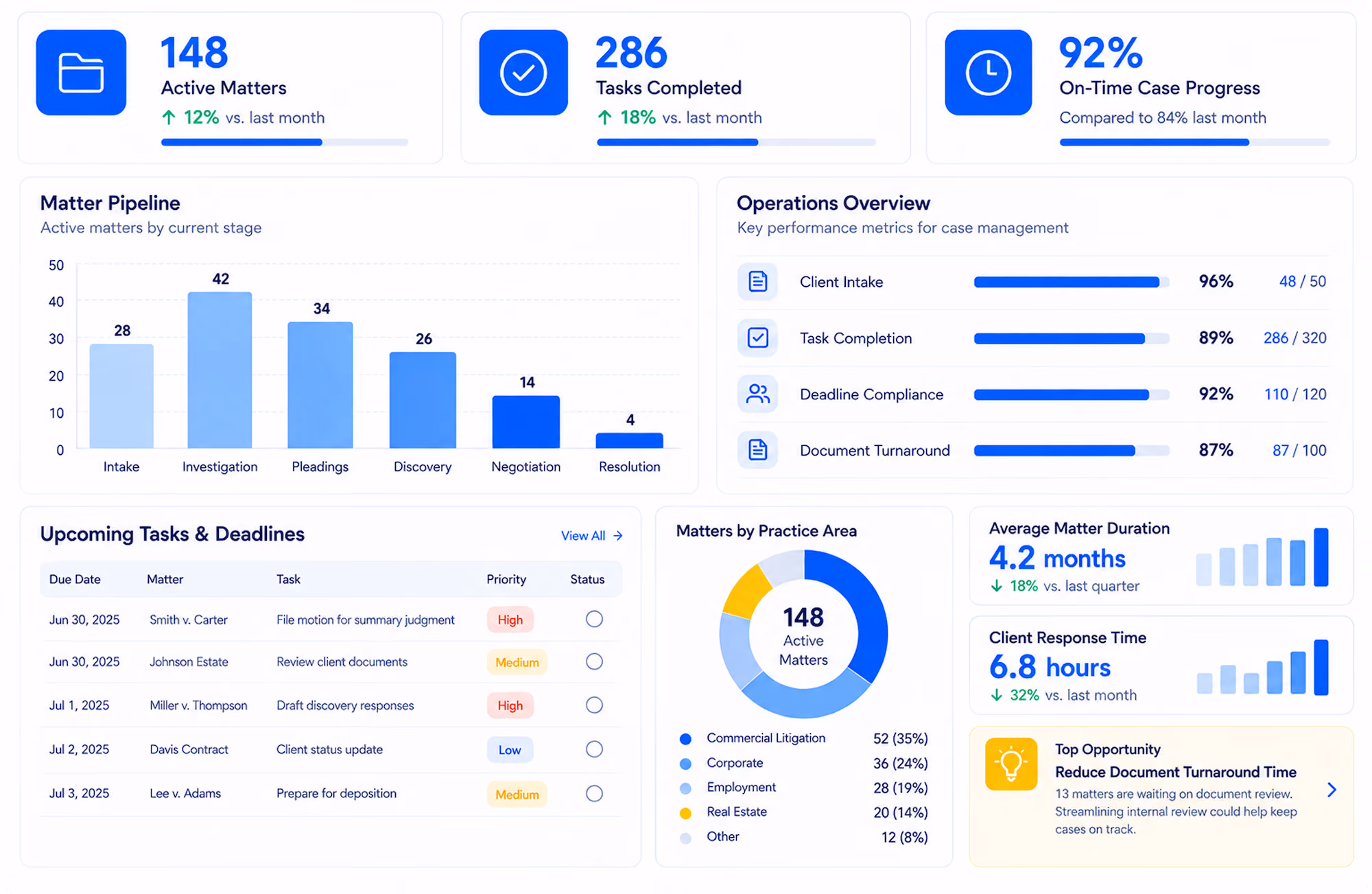Dashboard showing legal practice management metrics including 148 active matters up 12%, 286 tasks completed up 18%, and 92% on-time case progress. A matter pipeline bar chart shows active matters by stage: Intake 28, Investigation 42, Pleadings 34, Discovery 26, Negotiation 14, Resolution 4. Operations overview lists client intake 96%, task completion 89%, deadline compliance 92%, document turnaround 87%. Upcoming tasks with due dates, matters, tasks, priority, and status. Matters by practice area pie chart with commercial litigation 35%, corporate 24%, employment 19%, real estate 14%, other 8%. Average matter duration is 4.2 months down 18%. Client response time 6.8 hours down 32%. Top opportunity highlights reducing document turnaround time for 13 matters waiting on review.