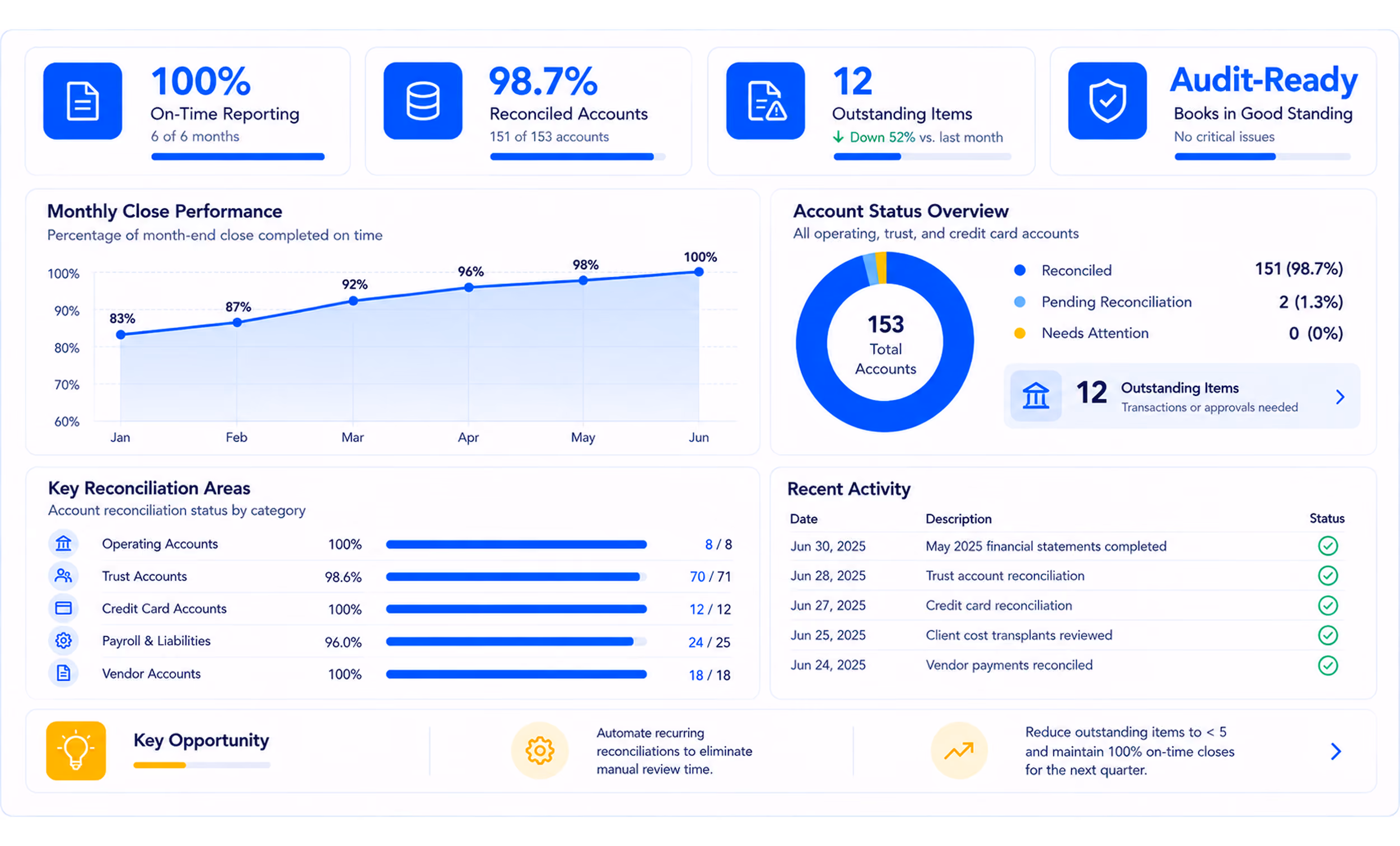 Finance dashboard showing 100% on-time reporting for 6 months, 98.7% reconciled accounts of 153, 12 outstanding items down 52% vs last month, and audit-ready status with no critical issues. Monthly close performance line chart shows improvement from 83% in January to 100% in June. Account status overview pie chart displays 151 reconciled accounts, 2 pending reconciliation, 0 needs attention. Key reconciliation areas show high percentages for Operating, Trust, Credit Card, Payroll, and Vendor accounts. Recent activity lists completed reconciliations and reviewed cost transplants from June 24-30, 2025. Key opportunity notes automating recurring reconciliations and reducing outstanding items to under 5 while maintaining 100% on-time closes.