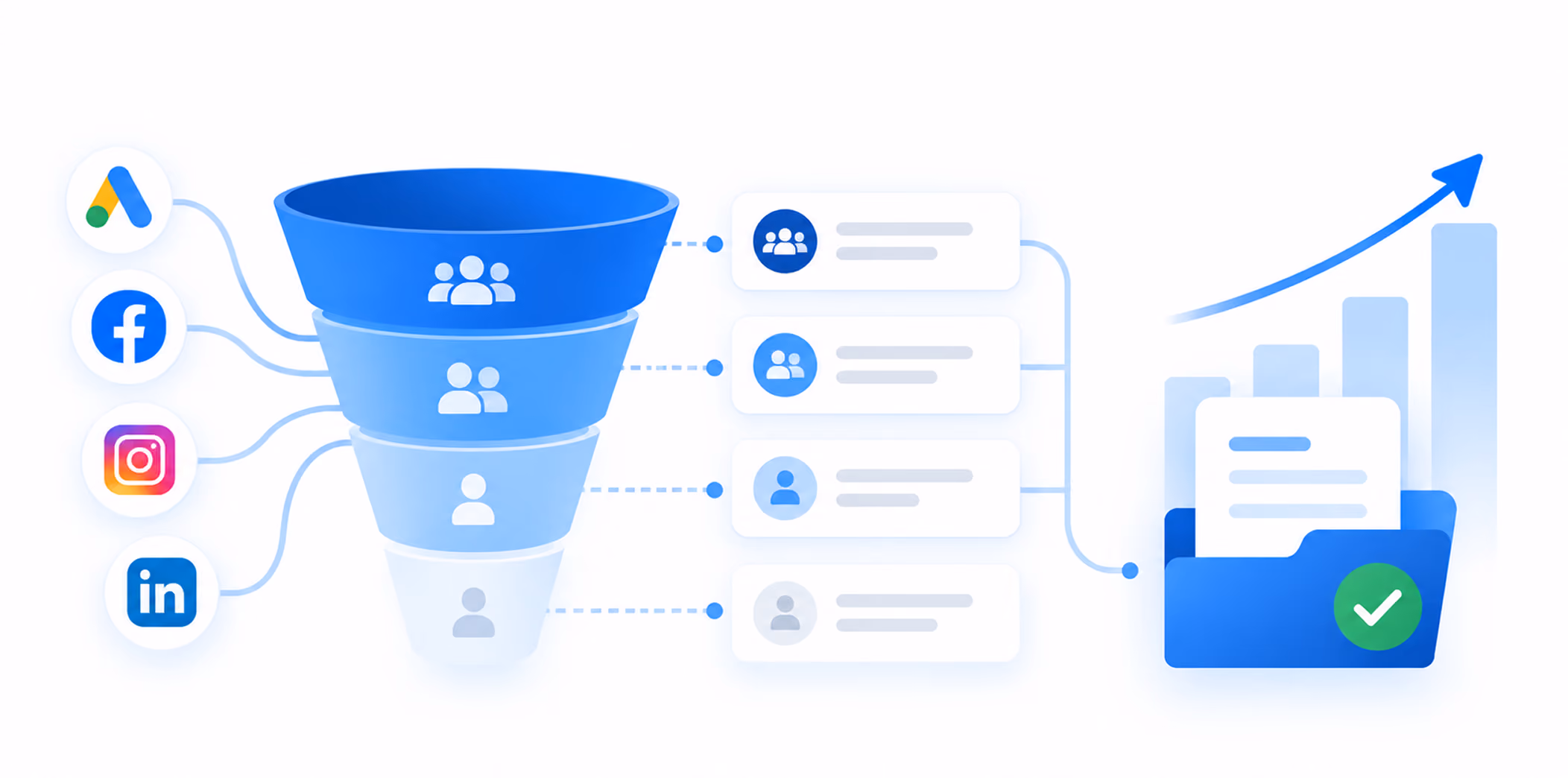 Digital marketing funnel showing traffic sources from Google Ads, Facebook, Instagram, and LinkedIn feeding into a layered funnel representing audience segmentation, leading to organized data storage and an upward trending graph indicating growth or improved intake response time.