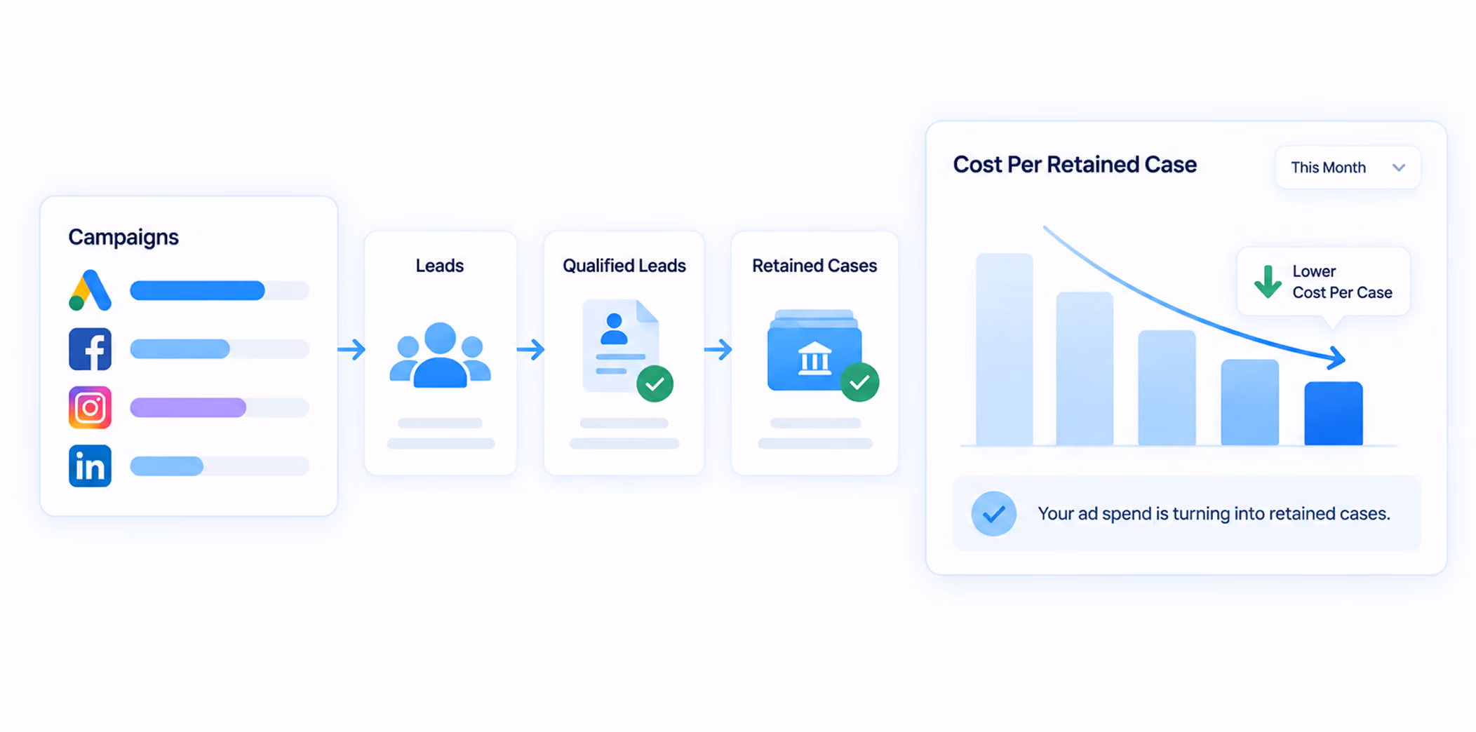 Flow diagram showing campaigns from Google Ads, Facebook, Instagram, and LinkedIn leading to leads, then qualified leads, then retained cases. A bar chart titled 'Cost Per Retained Case' shows a decreasing trend with a note indicating lower cost per case and a checkmark confirming that ad spend is turning into retained cases.