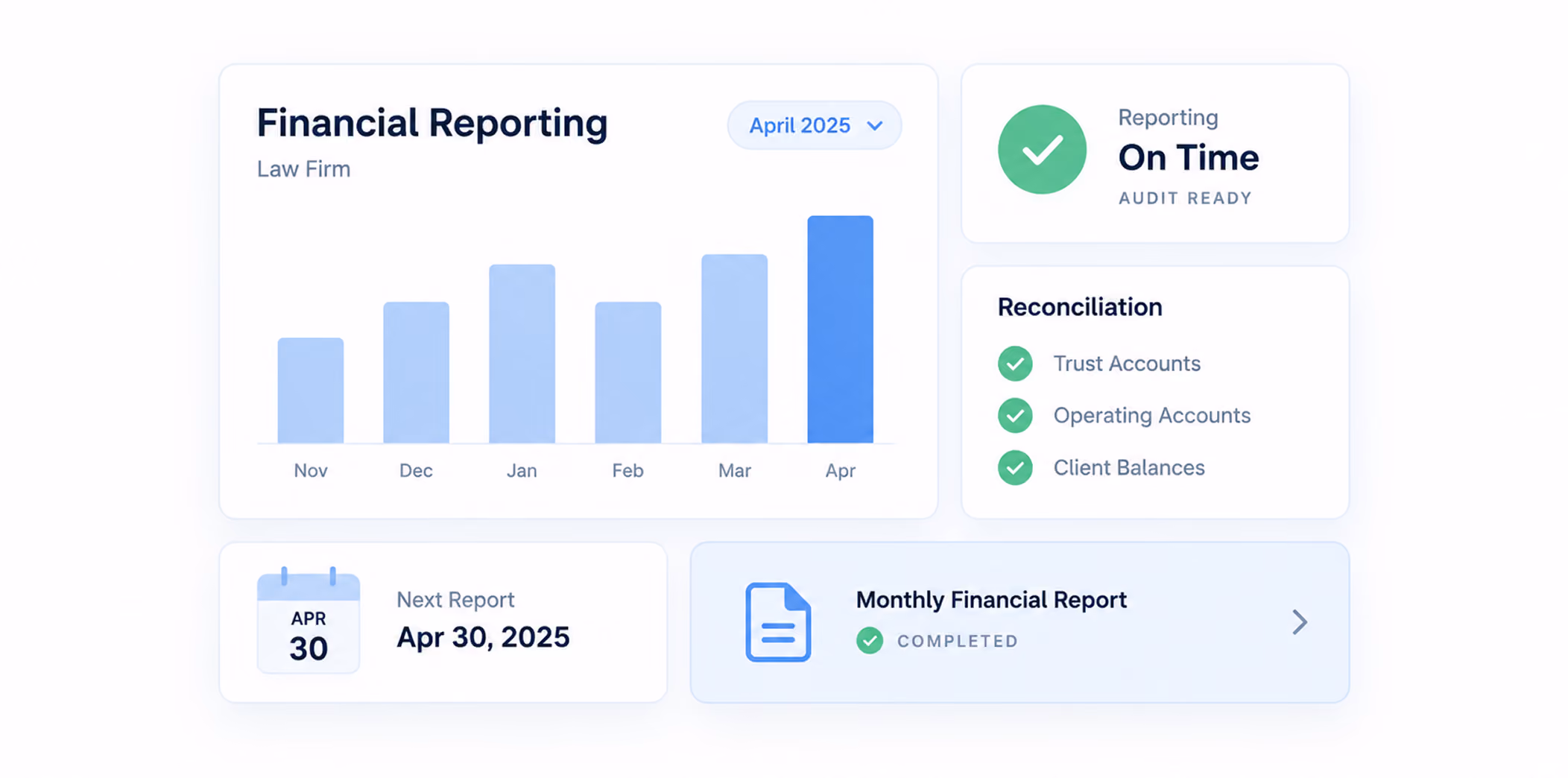 Financial reporting dashboard for a law firm showing a bar chart from November to April 2025 with an increasing trend, highlighting April as the highest. Indicators show reporting is on time and audit ready. Reconciliation checklist with completed trust accounts, operating accounts, and client balances. Next report date is April 30, 2025, with a completed monthly financial report confirmation.