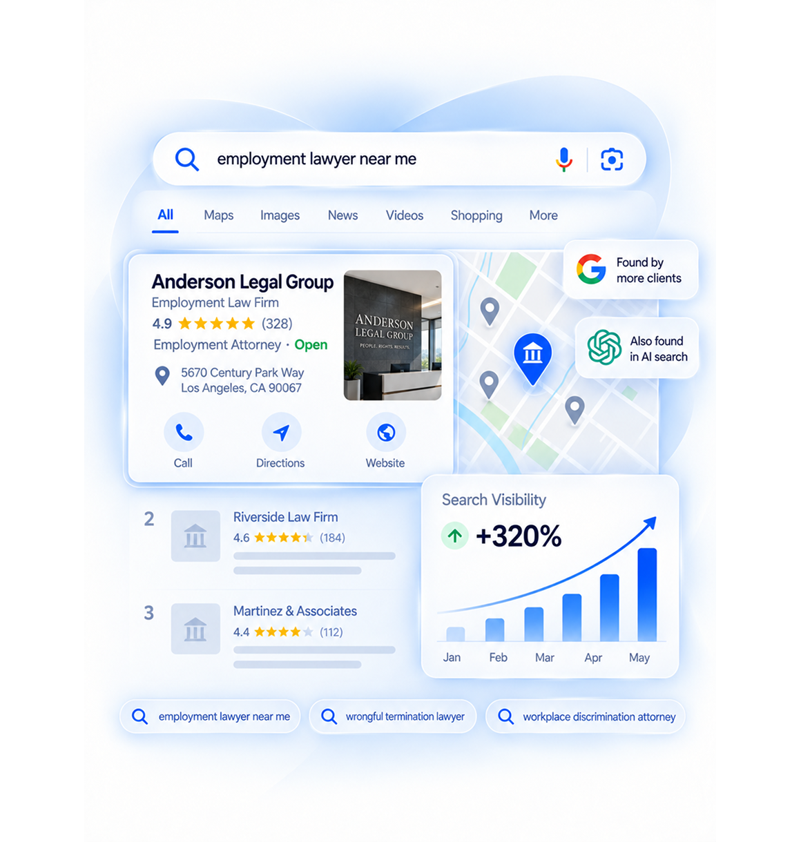 Search result page for 'employment lawyer near me' showing Anderson Legal Group with a 4.9-star rating, address, and options to call, get directions, or visit website; second and third results for Riverside Law Firm and Martinez & Associates with ratings; a map with location markers and icons for Google and AI search; and a chart showing a 320% increase in search visibility from January to May.