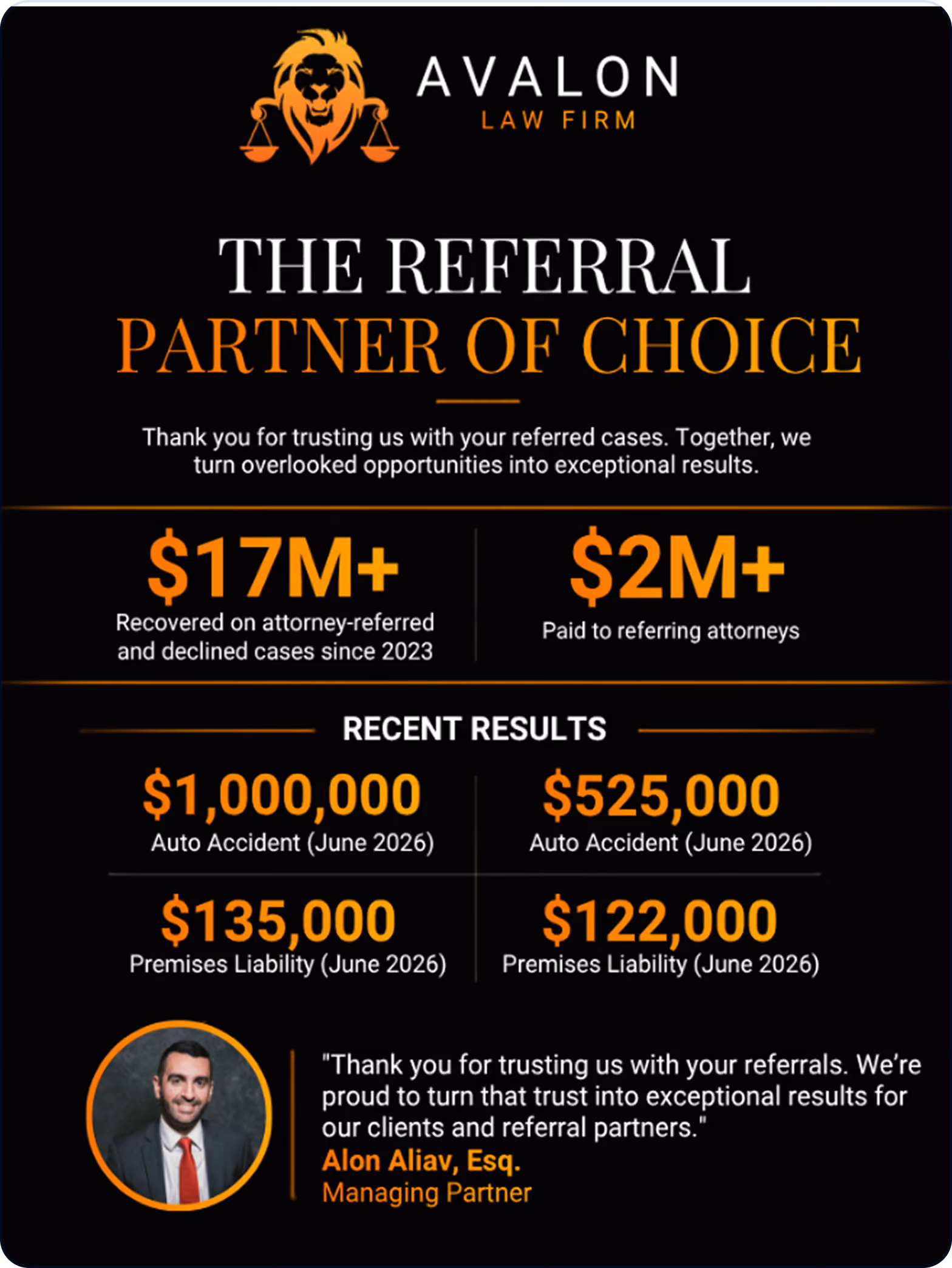 Avalon Law Firm referral partner of choice banner showing $17M+ recovered on attorney-referred cases and $2M+ paid to referring attorneys since 2023, with recent results including $1,000,000 and $525,000 from auto accidents in June 2026, and $135,000 and $122,000 from premises liability in June 2026. Includes a photo of Alon Aliav, Esq., managing partner, with a quote thanking for trusting referrals and promising exceptional results.