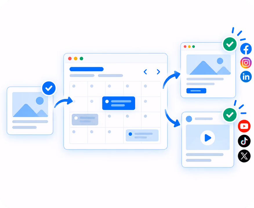 Illustration showing a content publishing workflow: content with image moves into a calendar, then distributes as approved posts with images or videos to various social media platforms including Facebook, Instagram, LinkedIn, YouTube, TikTok, and X.