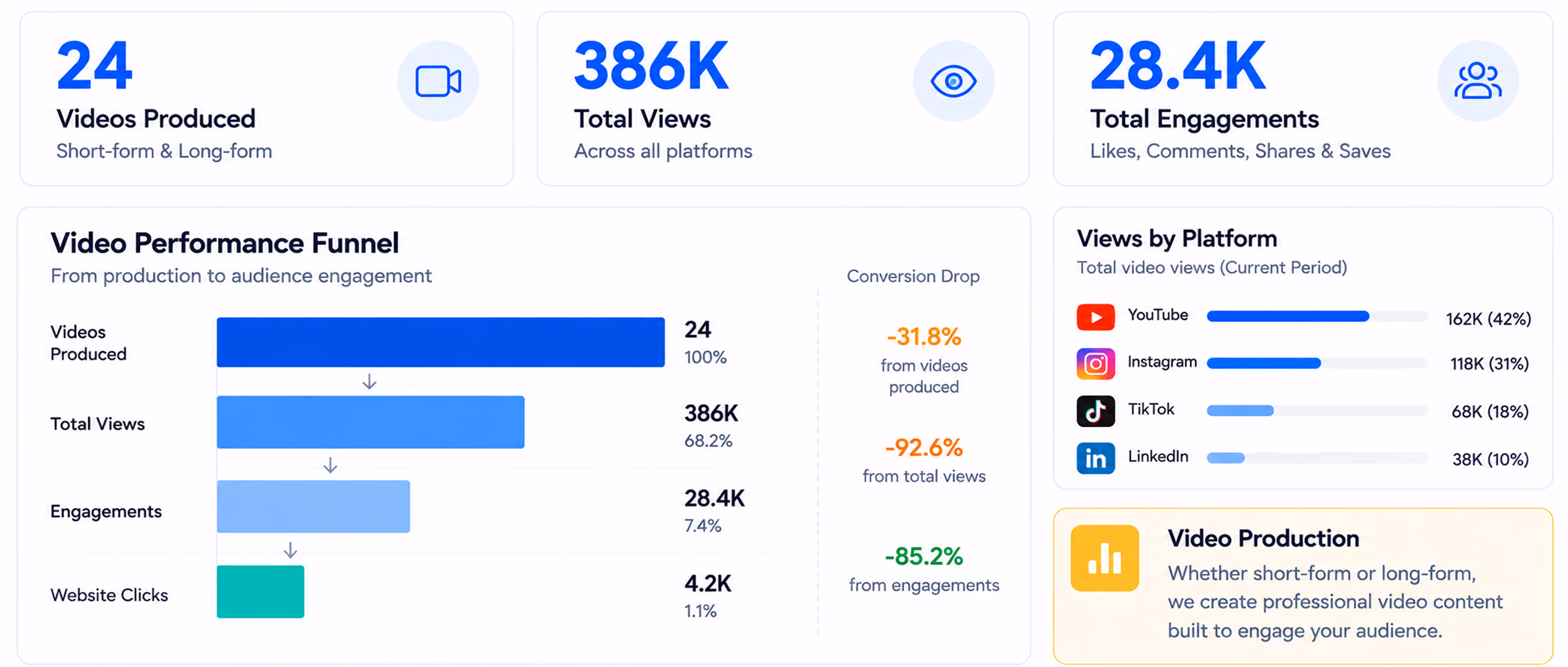 Infographic showing video production metrics: 24 videos produced (short and long-form), 386K total views across all platforms, and 28.4K total engagements including likes, comments, shares, and saves. A video performance funnel shows 24 videos produced at 100%, leading to 386K views (68.2%), 28.4K engagements (7.4%), and 4.2K website clicks (1.1%). Conversion drops are -31.8% from videos produced, -92.6% from total views, and -85.2% from engagements. Views by platform are YouTube 162K (42%), Instagram 118K (31%), TikTok 68K (18%), and LinkedIn 38K (10%). A note states video production creates professional content to engage audiences.