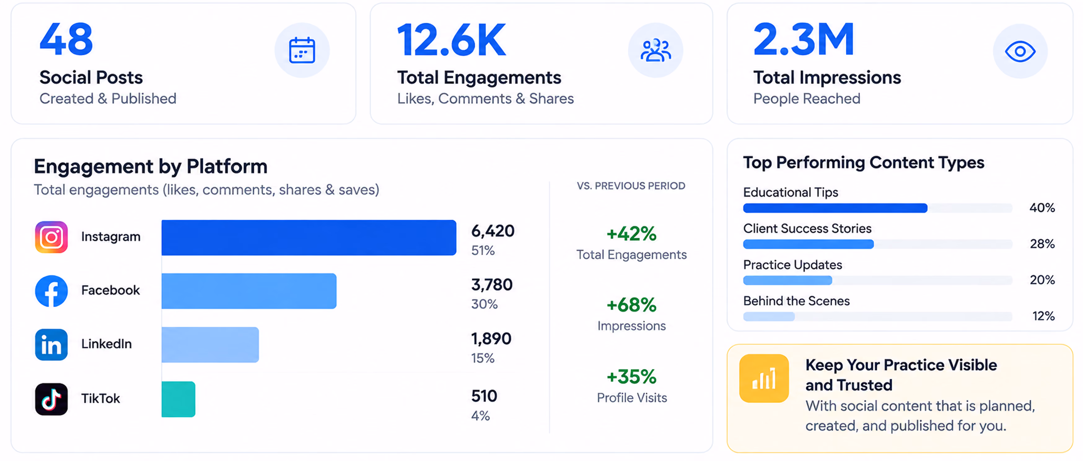 Social media performance dashboard showing 48 social posts created and published, 12.6K total engagements, and 2.3M total impressions. Engagement by platform includes Instagram with 6,420 engagements (51%), Facebook 3,780 (30%), LinkedIn 1,890 (15%), and TikTok 510 (4%), with increases of 42% in total engagements, 68% in impressions, and 35% in profile visits vs. the previous period. Top performing content types are Educational Tips 40%, Client Success Stories 28%, Practice Updates 20%, and Behind the Scenes 12%. A note encourages keeping practice visible and trusted with planned, created, and published social content.