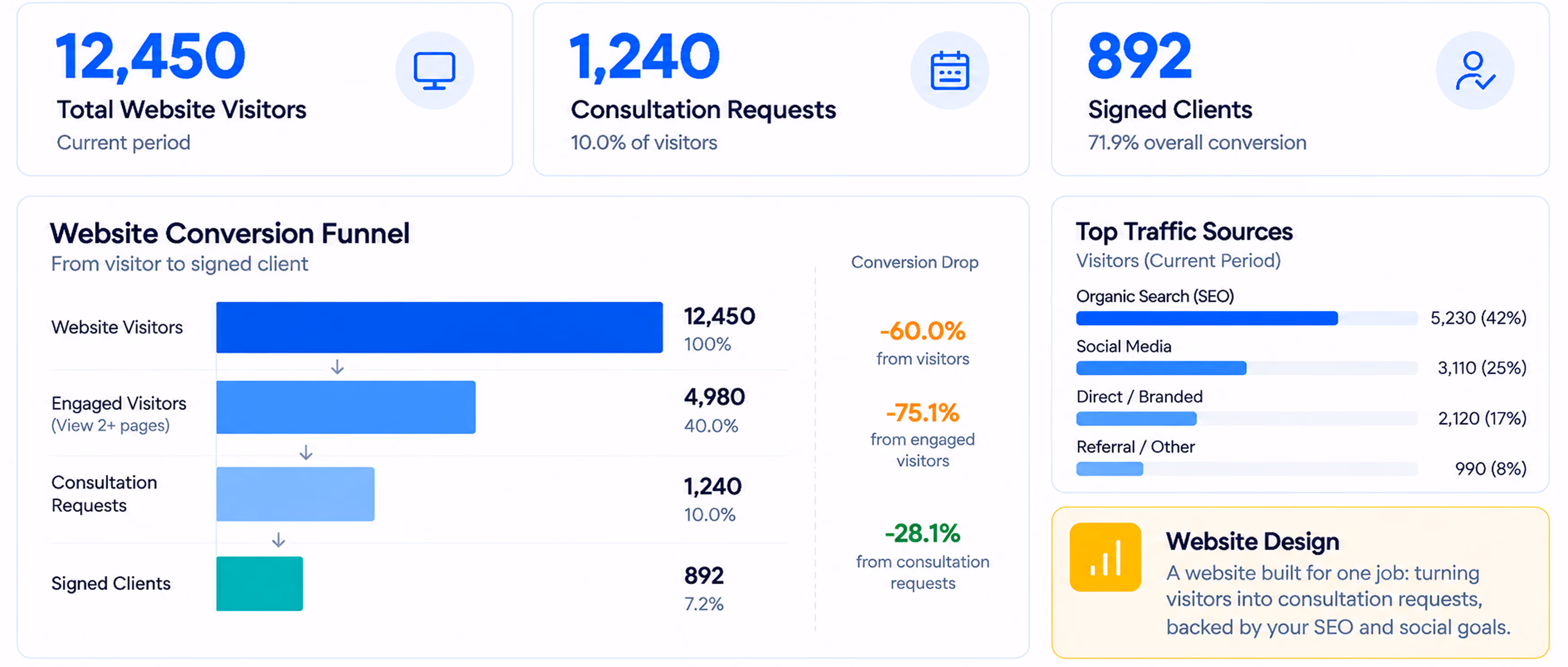 Dashboard showing website metrics: 12,450 total visitors, 1,240 consultation requests (10% of visitors), and 892 signed clients (71.9% conversion). A conversion funnel illustrates visitor drop-off: 100% visitors, 40% engaged visitors (4,980), 10% consultation requests, and 7.2% signed clients. Conversion drops: 60% from visitors, 75.1% from engaged visitors, 28.1% from consultation requests. Top traffic sources: 42% organic search (5,230), 25% social media (3,110), 17% direct/branded (2,120), and 8% referral/other (990). Highlighted website design focuses on converting visitors into consultation requests backed by SEO and social goals.