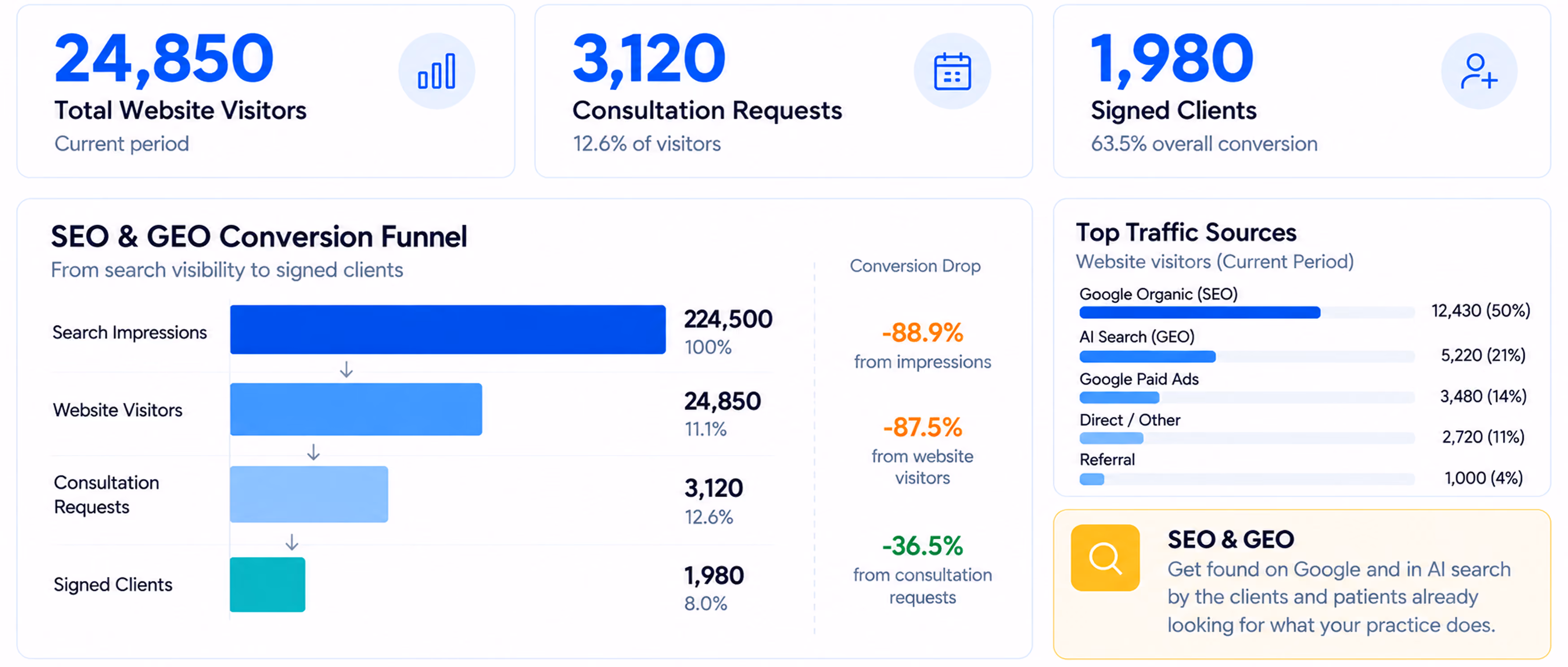 Dashboard showing SEO and GEO performance metrics including 24,850 total website visitors, 3,120 consultation requests, and 1,980 signed clients with respective conversion rates. A conversion funnel illustrates drop-offs from 224,500 search impressions to signed clients, with an 88.9% drop from impressions, 87.5% from visitors, and 36.5% from consultations. Top traffic sources include Google Organic (50%), AI Search (21%), Google Paid Ads (14%), Direct/Other (11%), and Referral (4%). A note highlights SEO & GEO helps clients find practices via Google and AI search.