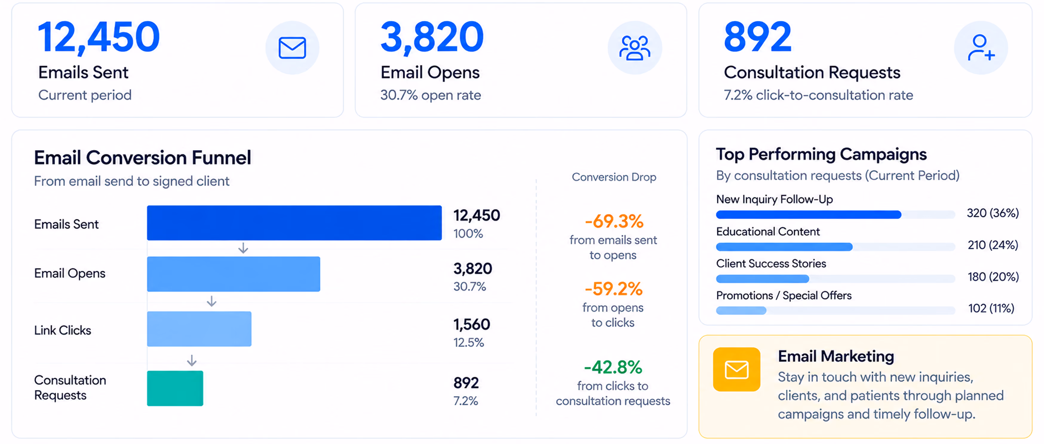 Email marketing performance dashboard showing 12,450 emails sent in the current period, 3,820 email opens with 30.7% open rate, and 892 consultation requests with 7.2% click-to-consultation rate. An email conversion funnel illustrates drop percentages: 69.3% from emails sent to opens, 59.2% from opens to clicks, and 42.8% from clicks to consultation requests. Top performing campaigns by consultation requests include New Inquiry Follow-Up (320/36%), Educational Content (210/24%), Client Success Stories (180/20%), and Promotions/Special Offers (102/11%). A note highlights staying in touch through planned campaigns and timely follow-up.