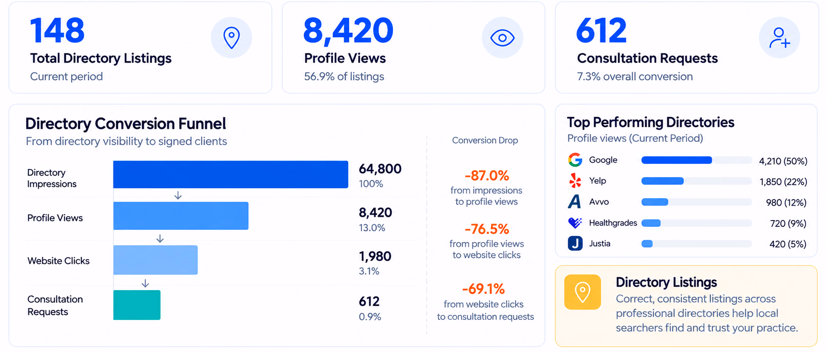 Directory statistics overview showing 148 total directory listings, 8,420 profile views (56.9% of listings), and 612 consultation requests (7.3% conversion). A funnel chart illustrates a drop from 64,800 directory impressions to 8,420 profile views, then 1,980 website clicks, and finally 612 consultation requests with percentage drops at each stage. Top performing directories by profile views are Google (4,210, 50%), Yelp (1,850, 22%), Avvo (980, 12%), Healthgrades (720, 9%), and Justia (420, 5%). A note highlights that correct, consistent listings help local searchers find and trust your practice.