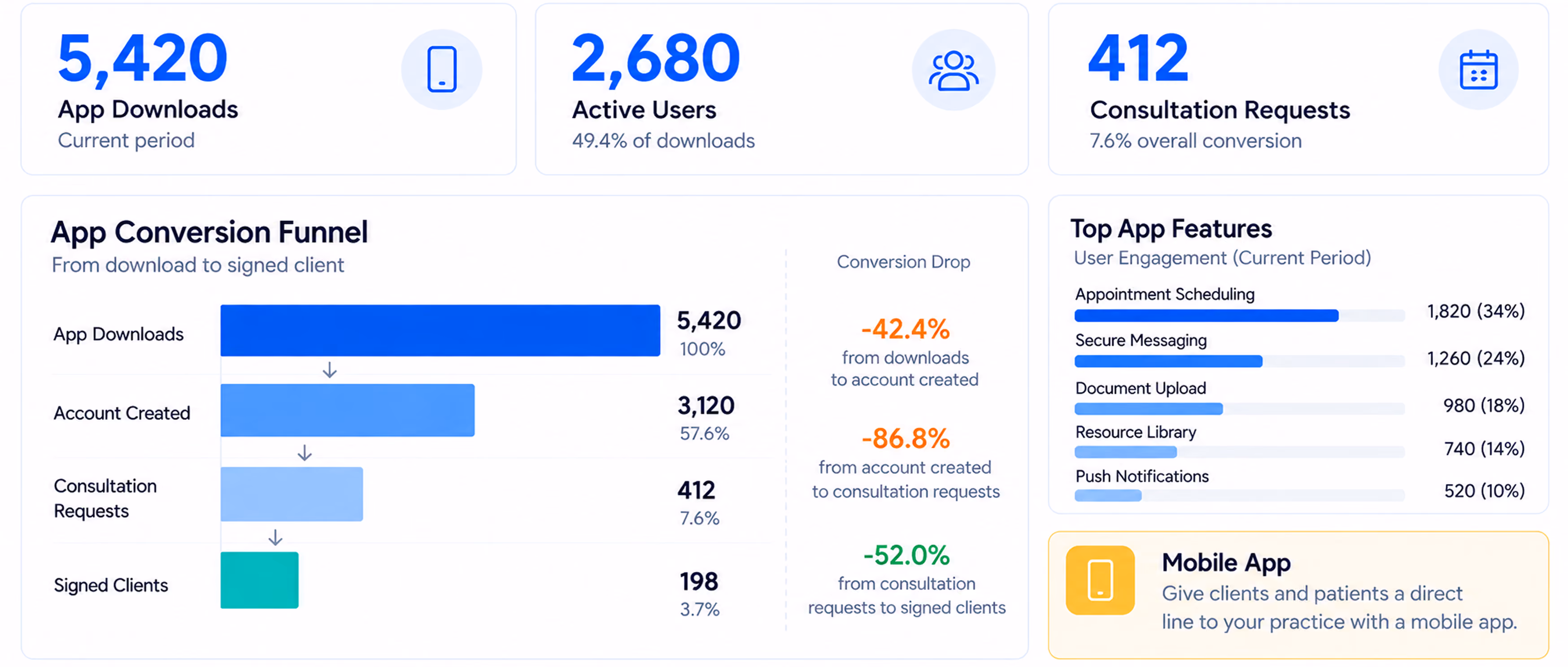Dashboard showing app metrics: 5,420 app downloads, 2,680 active users (49.4% of downloads), and 412 consultation requests (7.6% conversion). App Conversion Funnel shows drop from 5,420 downloads to 3,120 accounts created (-42.4%), then to 412 consultation requests (-86.8%), and 198 signed clients (-52.0%). Top app features by user engagement are appointment scheduling (1,820, 34%), secure messaging (1,260, 24%), document upload (980, 18%), resource library (740, 14%), and push notifications (520, 10%). A highlighted note says the mobile app gives clients and patients a direct line to the practice.