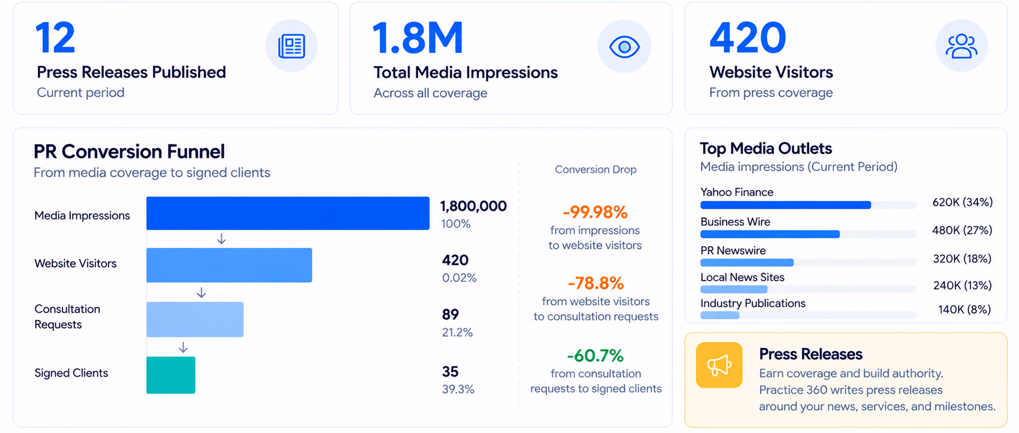 Dashboard showing PR performance metrics: 12 press releases published, 1.8 million total media impressions, and 420 website visitors from press coverage. A PR conversion funnel charts media impressions to signed clients, with 1,800,000 impressions, 420 visitors, 89 consultation requests, and 35 signed clients, showing conversion drops of -99.98%, -78.8%, and -60.7%. Top media outlets by current period impressions: Yahoo Finance 620K (34%), Business Wire 480K (27%), PR Newswire 320K (18%), Local News Sites 240K (13%), Industry Publications 140K (8%). A note encourages earning coverage and building authority through press releases by Practice 360.