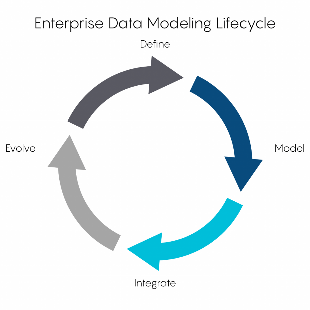 Circular diagram of the enterprise data modeling lifecycle, with four arrows running from Define to Model to Integrate to Evolve and back to Define.
