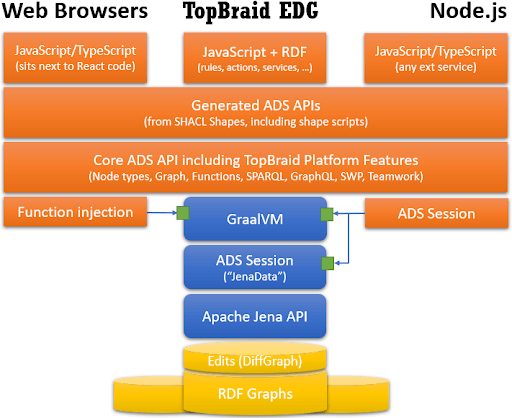 Architecture diagram for the TopBraid Application Development Studio. Web browsers, TopBraid EDG and Node.js sit across the top, each writing JavaScript or TypeScript. Below them, generated APIs from SHACL shapes sit over the core ADS API, which runs on GraalVM and the Apache Jena API and writes through a diff graph to the underlying RDF graphs.