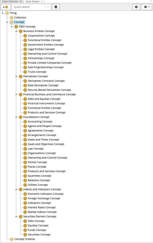 Class hierarchy tree of about forty FIBO Concept subclasses, grouped under Business Entities, Derivatives, Financial Business and Commerce, Foundations, Indices and Indicators, and Securities Domain. Business Entities alone holds nine subclasses from Corporations to Trusts.