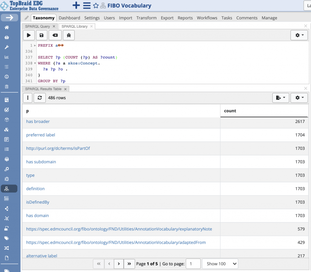 SPARQL query in TopBraid EDG counting how often each property is used across FIBO-V concepts. The results run to 486 rows, led by has broader with 2,617 uses and preferred label with 1,704. Several properties appear only as long URIs because they have no definition and therefore no label.