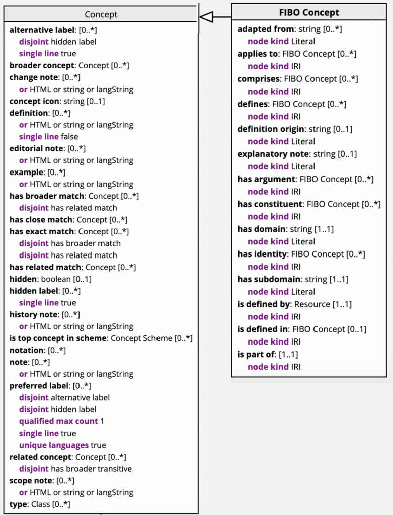 Two class boxes side by side. The SKOS Concept class lists standard properties such as preferred label, broader concept, definition and the match properties. The FIBO Concept class, shown as its subclass, adds FIBO-specific properties including adapted from, applies to, comprises, has domain and has subdomain.