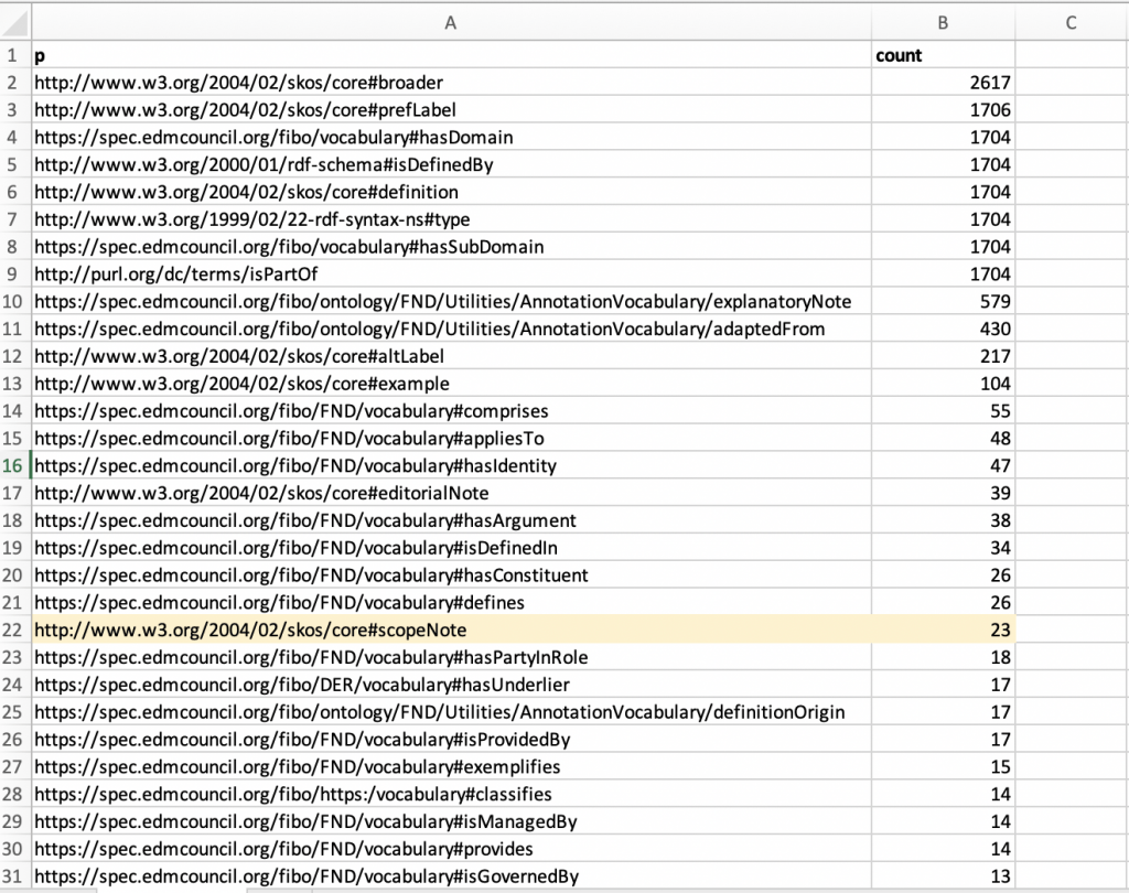 Spreadsheet of FIBO-V property URIs with their usage counts, sorted from highest to lowest. It runs from skos:broader with 2,617 uses down to isGovernedBy with 13. The skos:scopeNote row, with 23 uses, is highlighted as the last property used more than eighteen times.