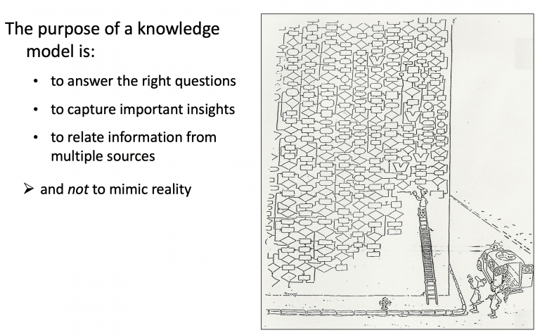 Slide reading: the purpose of a knowledge model is to answer the right questions, to capture important insights, to relate information from multiple sources, and not to mimic reality. Beside it, a cartoon shows a vast sprawling diagram with tiny figures climbing a ladder to reach the top of it.