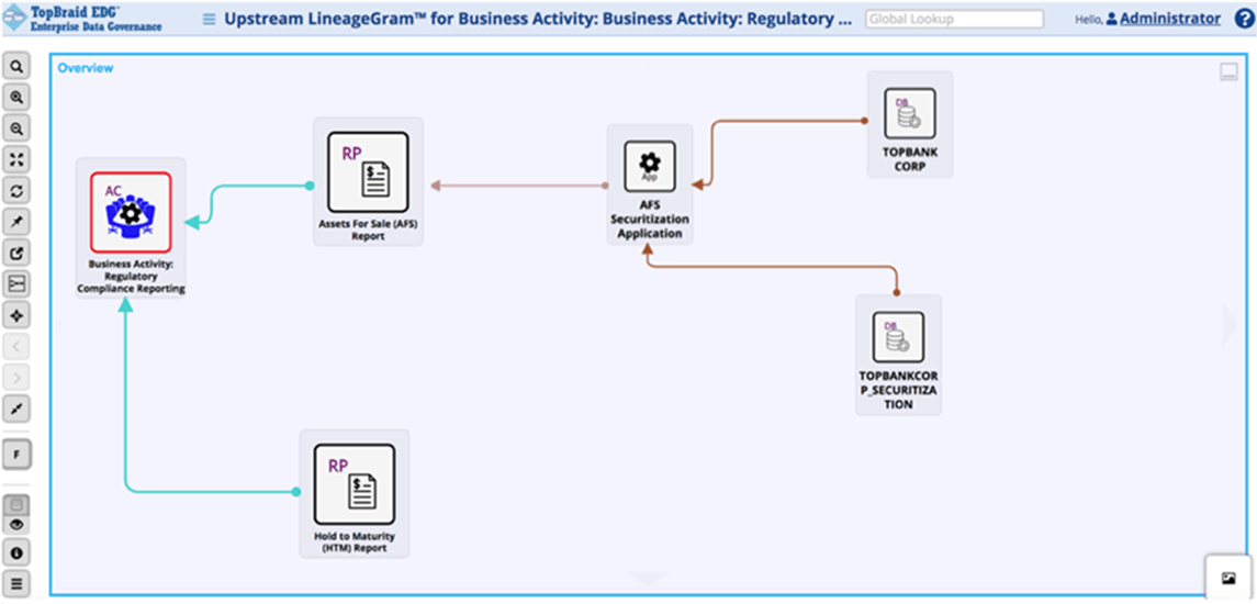 Upstream LineageGram in TopBraid EDG for the regulatory compliance reporting business activity. Arrows trace backwards from the business activity through the Assets For Sale and Hold to Maturity reports, the AFS securitization application, and on to the source bank systems.