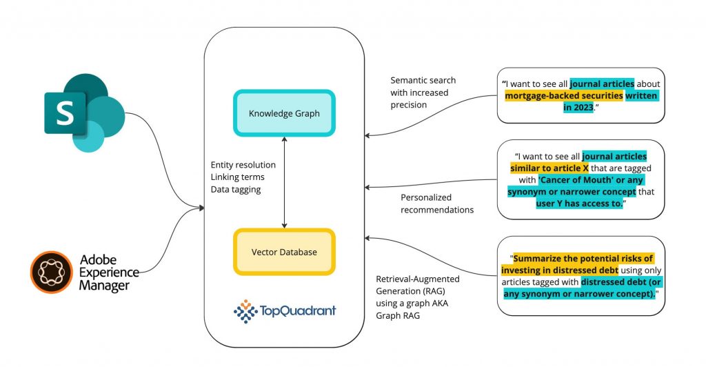 Architecture diagram. SharePoint and Adobe Experience Manager feed a TopQuadrant layer holding a knowledge graph and a vector database, which handles entity resolution, term linking and data tagging. Three example questions on the right illustrate semantic search, personalised recommendations and graph-based retrieval-augmented generation.