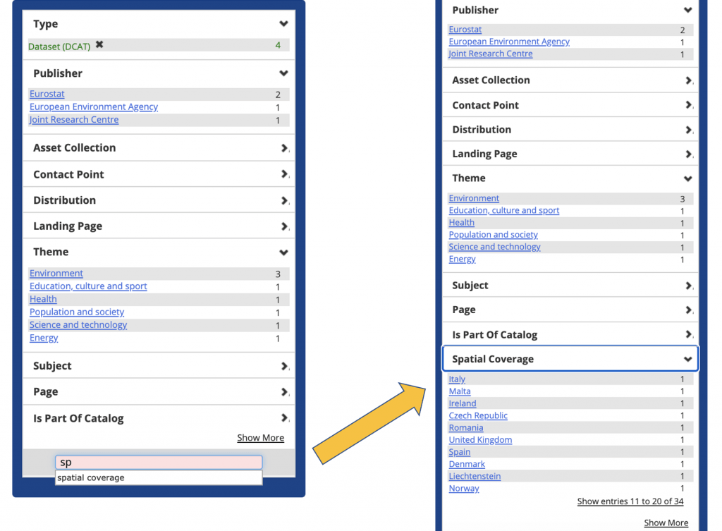 Two panels showing how a facet is added. On the left, typing 'sp' into the facet lookup box suggests spatial coverage. An arrow points to the right panel, where Spatial Coverage has been added and expanded to list ten countries, showing entries 11 to 20 of 34.