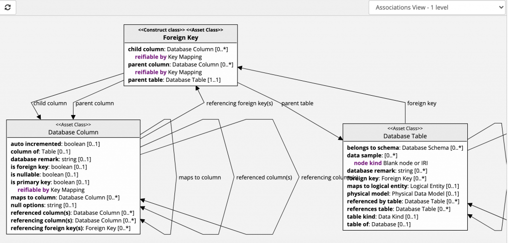 Class diagram of the Foreign Key construct class in TopBraid EDG. Its child column, parent column and parent table properties are each reifiable by a Key Mapping, and it connects to the Database Column and Database Table classes and their properties.