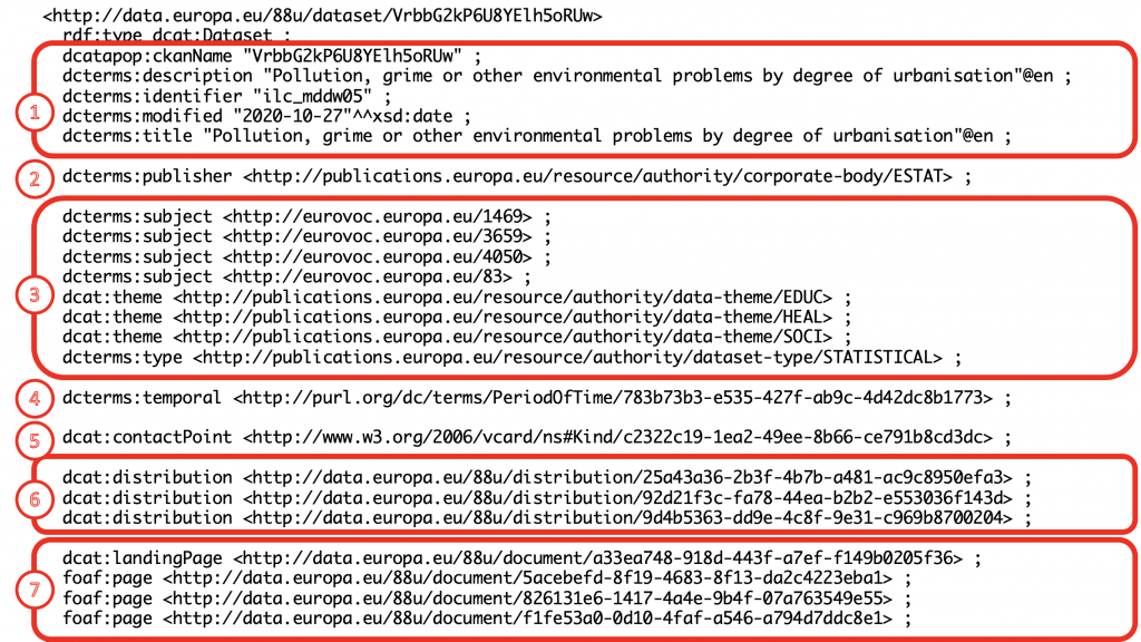 Turtle source for the dataset as a dcat:Dataset, annotated with seven numbered groups: literal metadata such as title and description, the publisher, subjects and themes, temporal coverage, the contact point, three distributions, and the landing page with related documents.