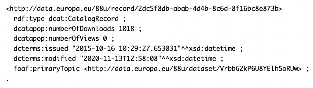 Turtle source for the dataset's catalog record. It reports 1,018 downloads but zero views, an issued date of 16 October 2015, a modified date of 13 November 2020, and the dataset as its primary topic.