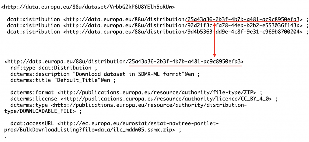 Turtle source showing three distributions for the dataset, with one expanded. It is typed dcat:Distribution and carries a description of Download dataset in SDMX-ML format, the placeholder title Default_Title, a ZIP format, a CC BY 4.0 licence and an access URL.
