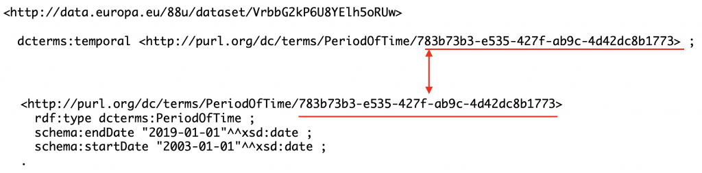 Turtle snippet in which a red arrow links the temporal property of the dataset to the separate PeriodOfTime resource it points at, showing the same URI in both places along with its start date of 2003-01-01 and end date of 2019-01-01.