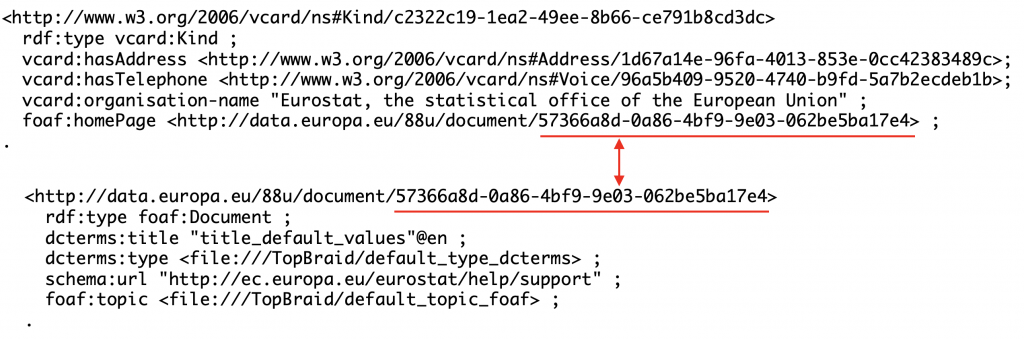 Turtle source in which the Eurostat contact's home page points to a foaf:Document. That document's type and topic are local file URIs beginning file:///TopBraid/, while its schema:url gives the real Eurostat support address.