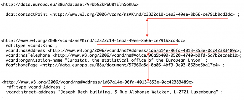 Turtle source with red arrows tracing the contact point chain. The dataset points to a vcard:Kind resource for Eurostat, which in turn points to a vcard:Address resource holding the street address in Luxembourg.
