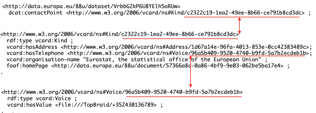 Turtle source tracing the contact chain one step further. The vcard:Kind resource points to a vcard:Voice resource whose value is a local file URI containing the telephone number, rather than a proper telephone scheme.