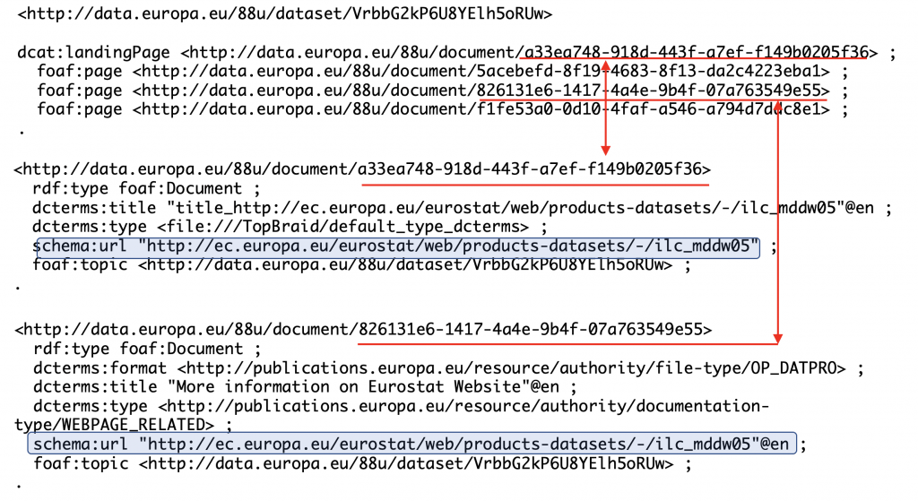 Turtle source with red arrows showing the same web page represented twice. Two different foaf:Document resources, each with its own URI, both carry the same Eurostat product page as their schema:url.