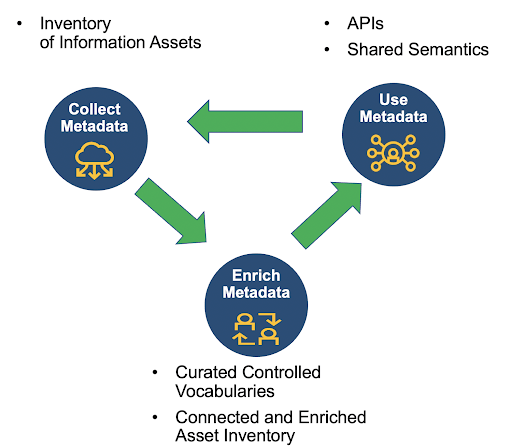 Cycle diagram of three metadata components. Collect Metadata, Enrich Metadata and Use Metadata are joined by green arrows. Collect produces an inventory of information assets, Enrich produces curated controlled vocabularies and a connected asset inventory, and Use provides APIs and shared semantics.