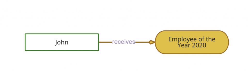 Graph diagram with a John node linked by a relationship named receives to an Employee of the Year 2020 node, the arrow pointing from John to the award.