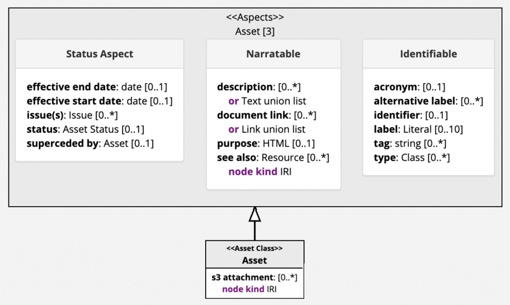 Diagram of the three aspect classes that Asset inherits from. Status Aspect holds effective start and end dates, issues and status; Narratable holds description, document link, purpose and see also; Identifiable holds acronym, alternative label, identifier, label, tag and type.