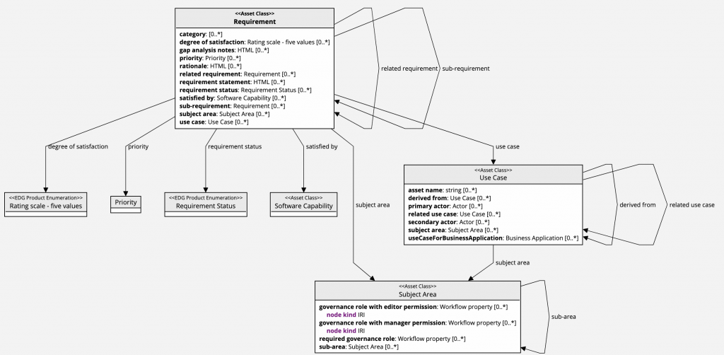 Wider view of the Requirement class diagram. Requirement connects out to the Rating scale, Priority and Requirement Status enumerations and to Software Capability, and links through use case and subject area to the Use Case and Subject Area classes.