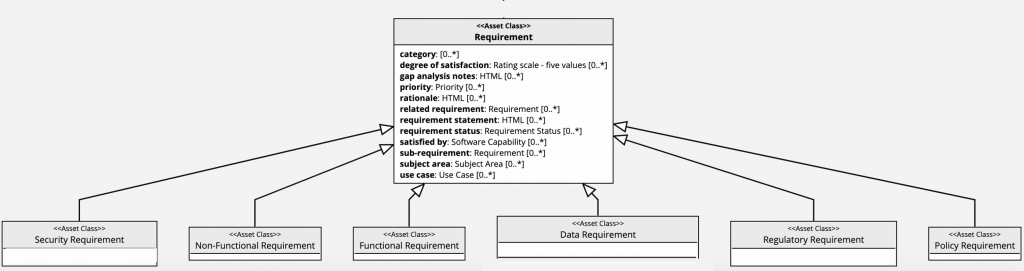 Class diagram of the Requirement class, listing properties including category, degree of satisfaction, gap analysis notes, priority, rationale, requirement statement, requirement status, satisfied by and use case, above six subclasses for security, non-functional, functional, data, regulatory and policy requirements.