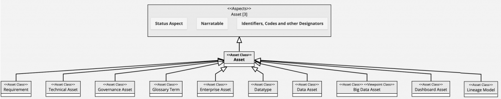 Class diagram showing Asset with its three aspects above and ten subclasses below, including Requirement, Technical Asset, Governance Asset, Glossary Term, Enterprise Asset, Datatype, Data Asset, Big Data Asset, Dashboard Asset and Lineage Model.