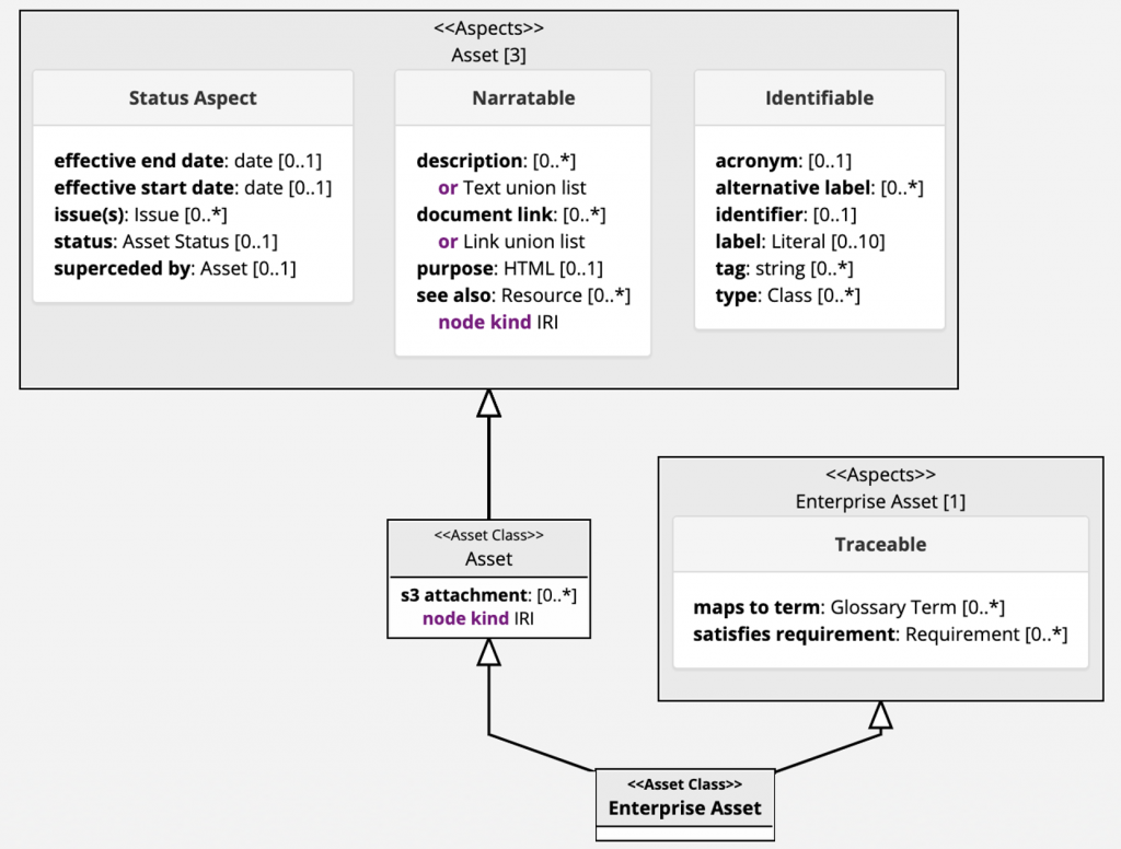 Class diagram showing Enterprise Asset inheriting from both Asset and a second aspect group. Asset carries the Status Aspect, Narratable and Identifiable aspects, while Enterprise Asset adds the Traceable aspect, which holds maps to term and satisfies requirement.