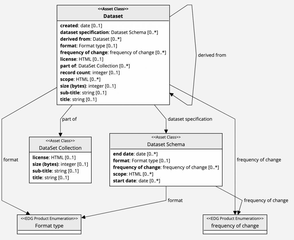 Class diagram of the EDG Dataset asset class, listing properties including created, dataset specification, derived from, format, licence, record count and size. Arrows connect it to DataSet Collection, Dataset Schema, and the Format type and frequency of change enumerations.
