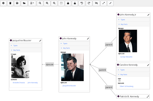 Graph diagram of the Kennedy family in which nodes carry key facts. Jacqueline Bouvier and John Kennedy each show a portrait photograph and are linked by spouse, with parent links to John Kennedy Jr, Caroline Kennedy and Patrick B. Kennedy. Caroline Kennedy's node lists her age and spouse.